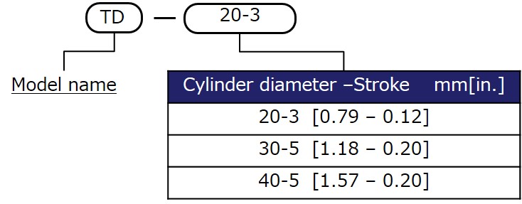 Model designation